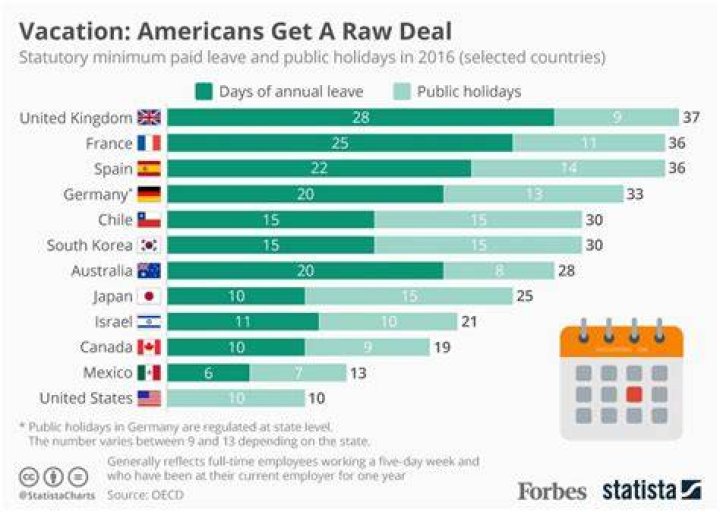 How many vacation days do most people get per year?