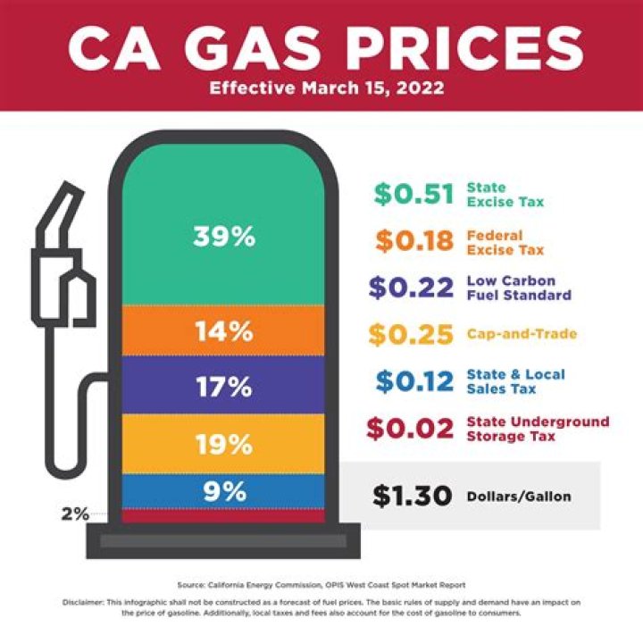 How much did a gallon of gas cost in 1995?