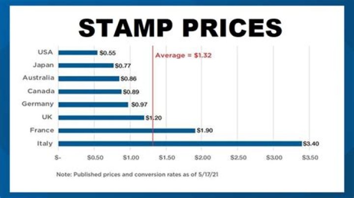 How much did a stamp cost in 1994?