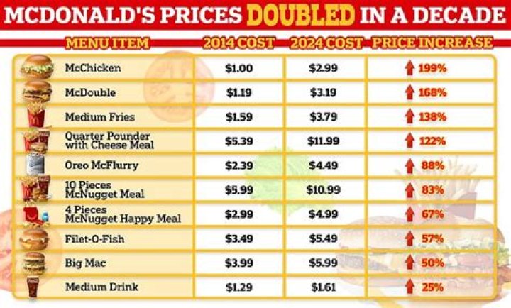 How much did Mcdonalds cost in 1990?
