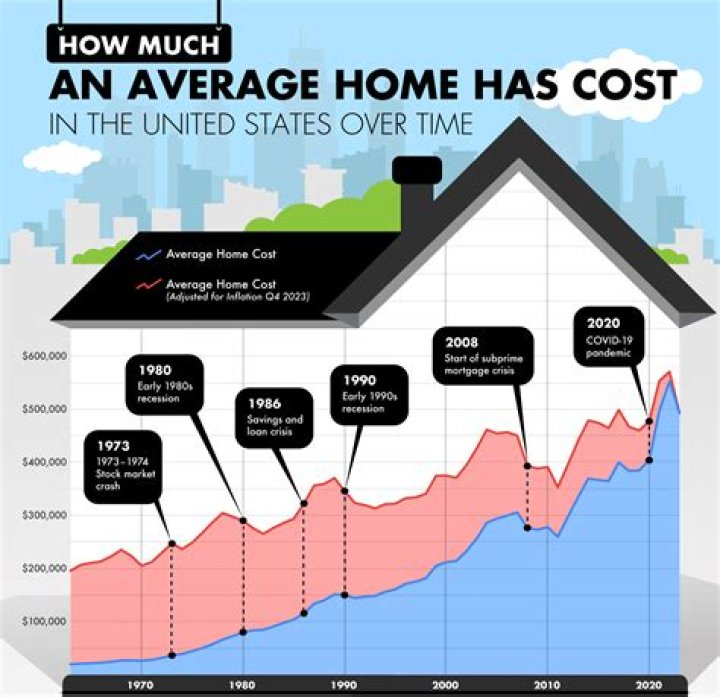 How much did my house cost in 1980?