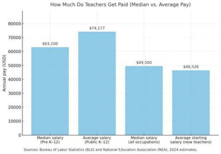 How much did teachers make in 1930s?