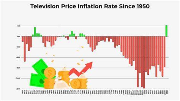 How much did TVs cost in the 90s?