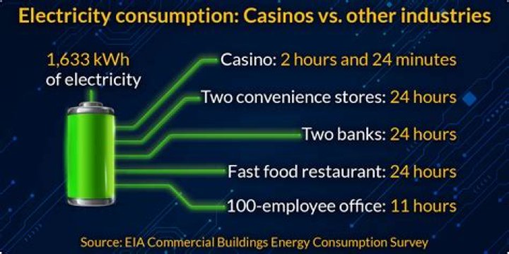 How much do casinos use electricity?