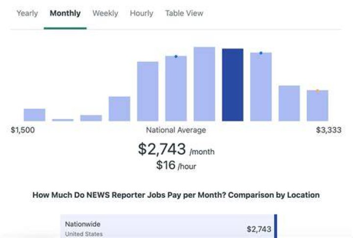How much do CNBC reporters get paid?