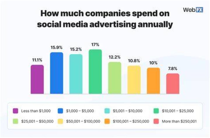 How much do companies spend on digital marketing?