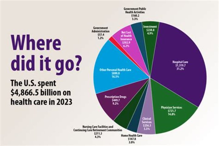 How much do companies spend on health insurance?