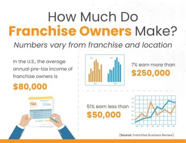 How much does a Panera franchise owner make?