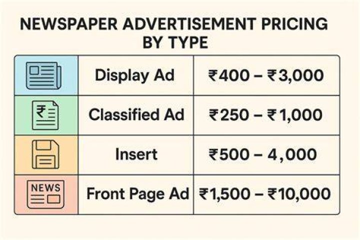 How much does advertising in a newspaper cost?