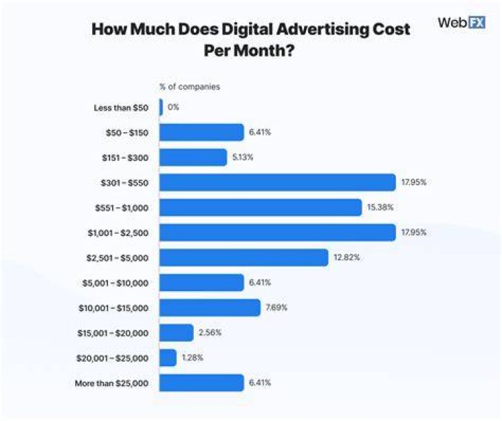 How much does advertising on the tube cost?