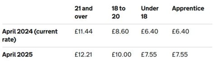 How much does an apprentice accountant get paid?