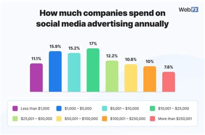 How much does Carnival spend on advertising?