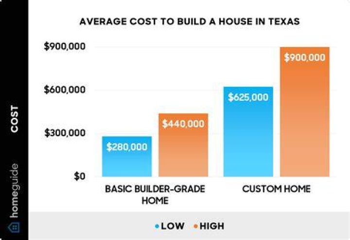 How much does it cost to build a house in Saudi Arabia?