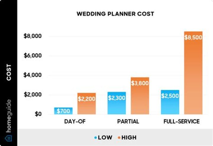 How much does it cost to hire a wedding planner?