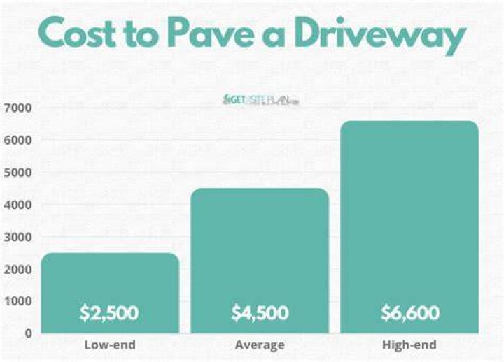 How much does it cost to pave a driveway in NY?