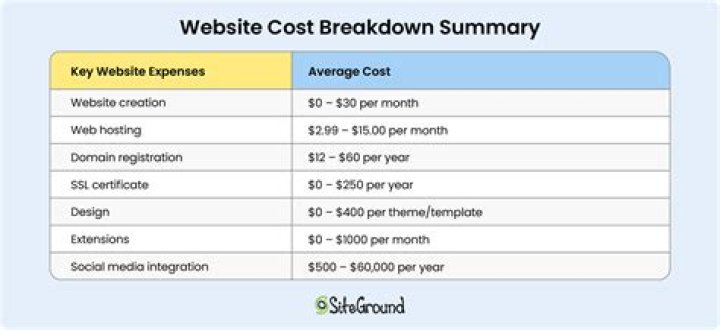 How much does it cost to pay for copyright?