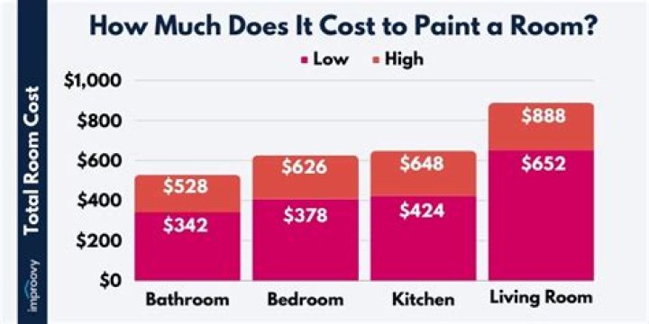 How much does it cost to prep and paint a room?