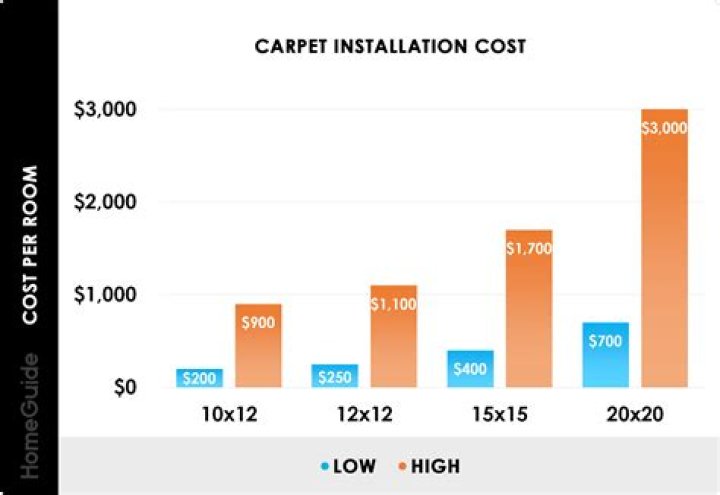 How much does it cost to replace carpet in a bedroom?