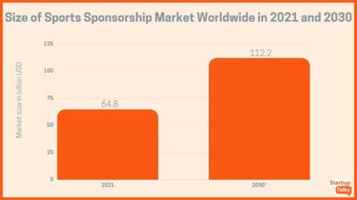 How much does sports sponsorship cost?