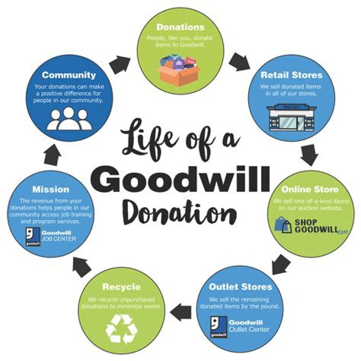 How much does the president of Goodwill make?