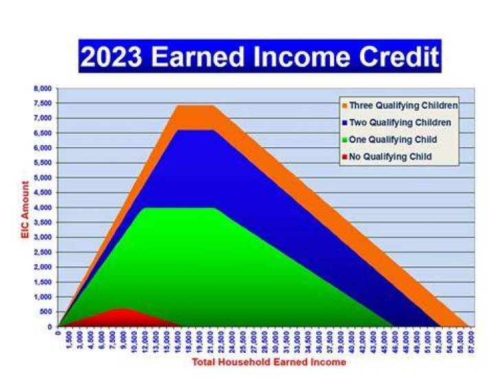 How much earned income credit do you get for 3 kids?