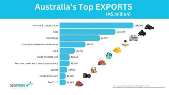 How much fruit does Australia export?