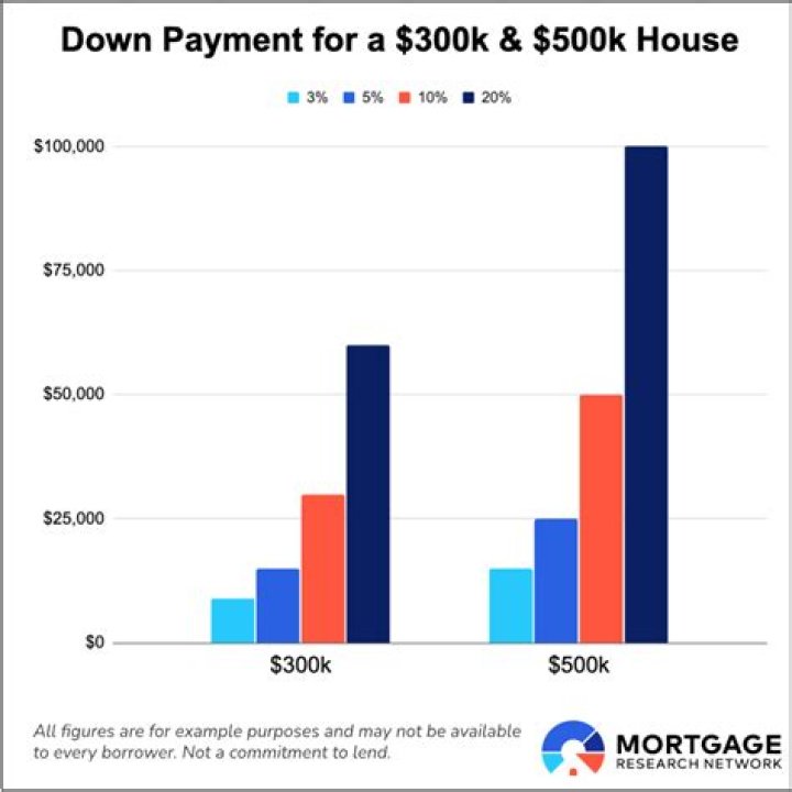 How much is a down payment on a 150 000 House?