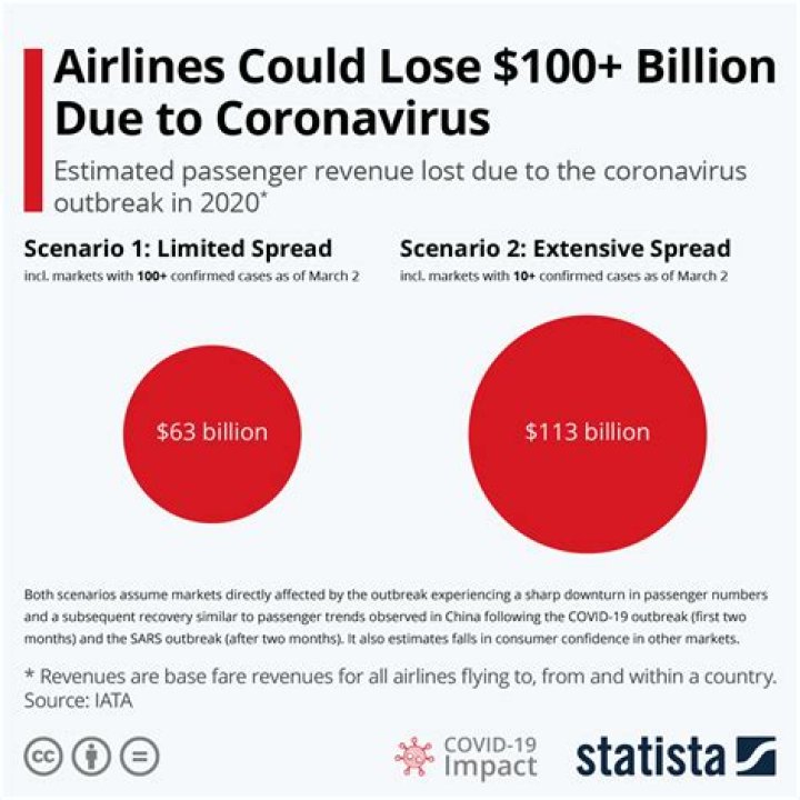 How much money did American Airlines lose in 2020?
