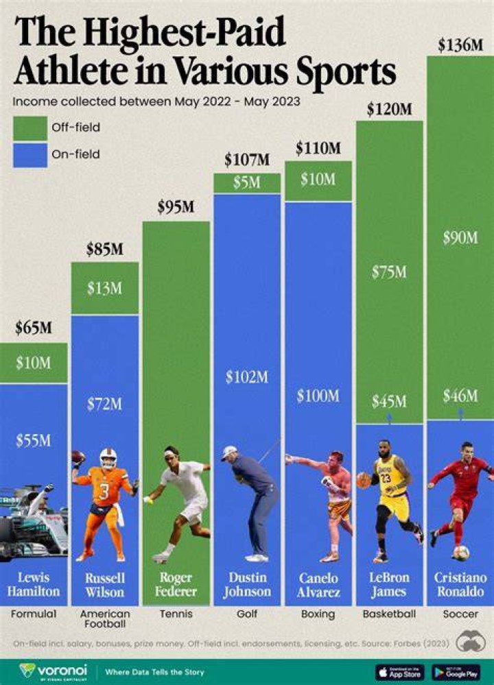 How much money do athletes make per year?