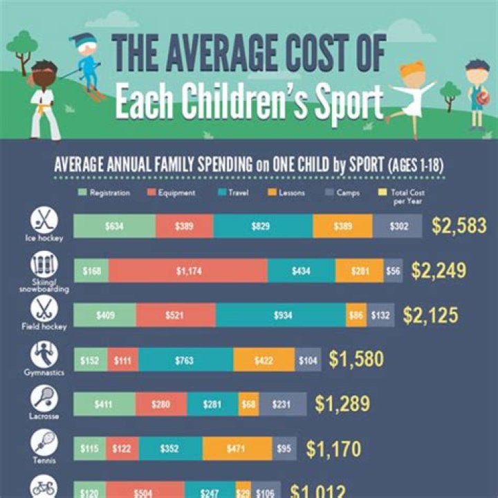 How much money do schools spend on sports?