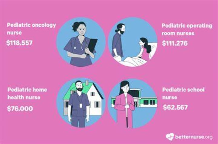 How much money does pediatric nursing?