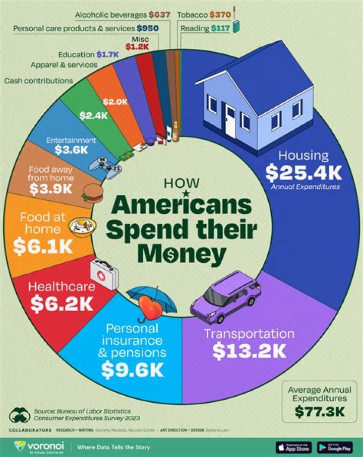 How much money does the US make per year?