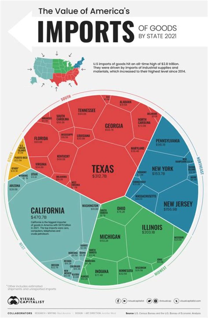 How much of US imports are from Mexico?