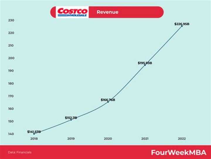 How much revenue does a Costco store generate?