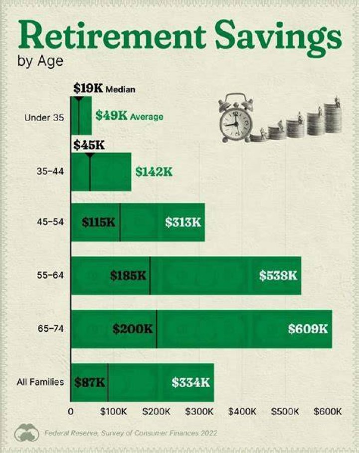 How much should a 25 year old retire with?