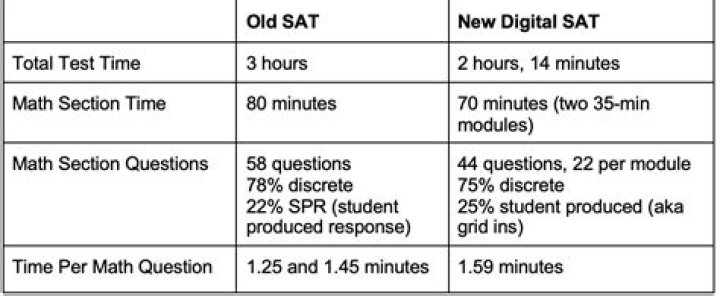 How much time do you have per exam question?
