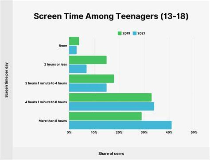 How much time does the average 11 year old spend on screens?