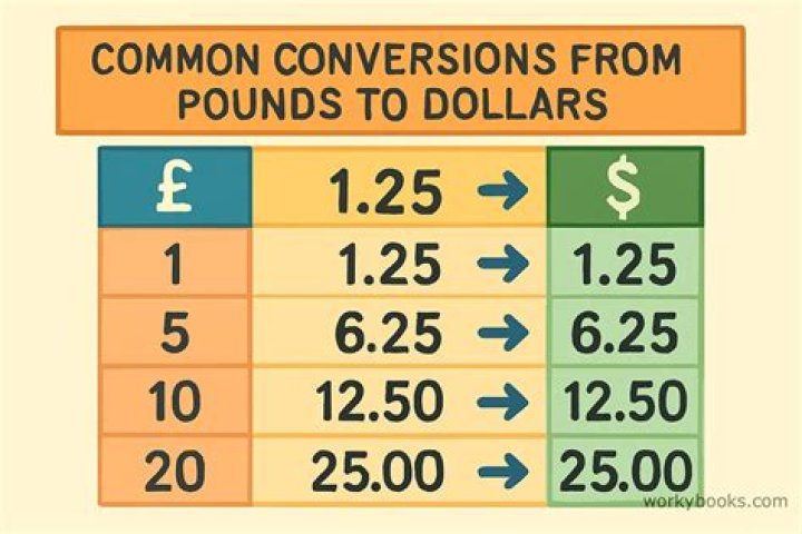 How much was an English pound worth in 1830?