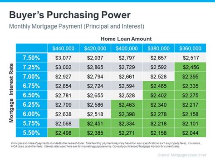 How much would the payments be on a 5000 loan?