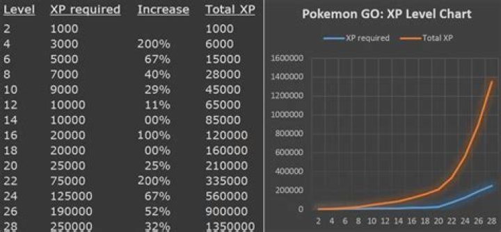 How much XP does it take from 99 to 100 fortnite?