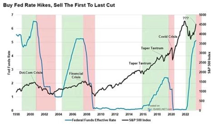 How often does Fed adjust rates?