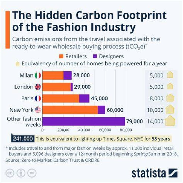 How often does the fashion industry change?