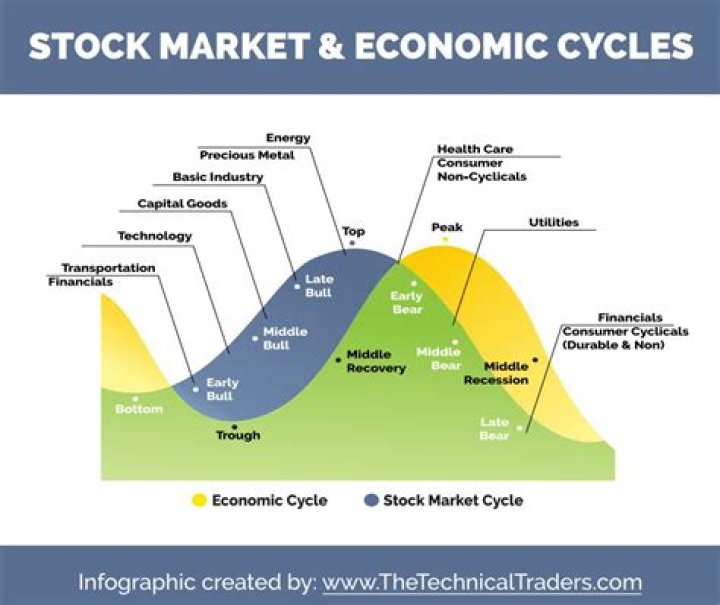 How often does the stock market cycle?