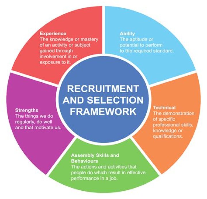 How recruitment and selection affects the organization?