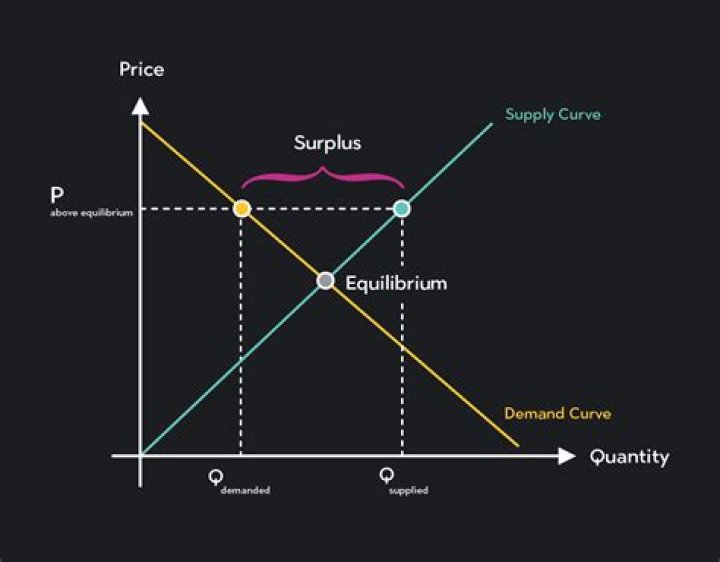 How supply and demand affects market clearing price?