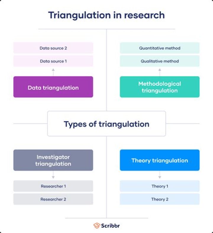 How triangulation method is used?