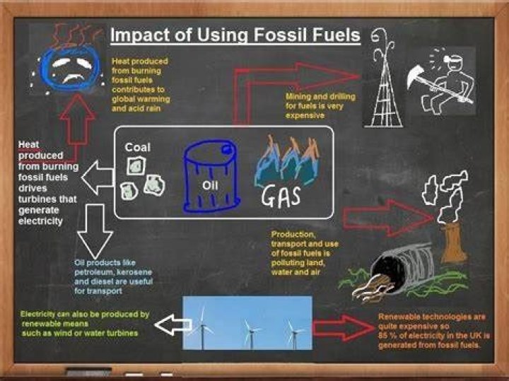 How will fossil fuels affect our future?