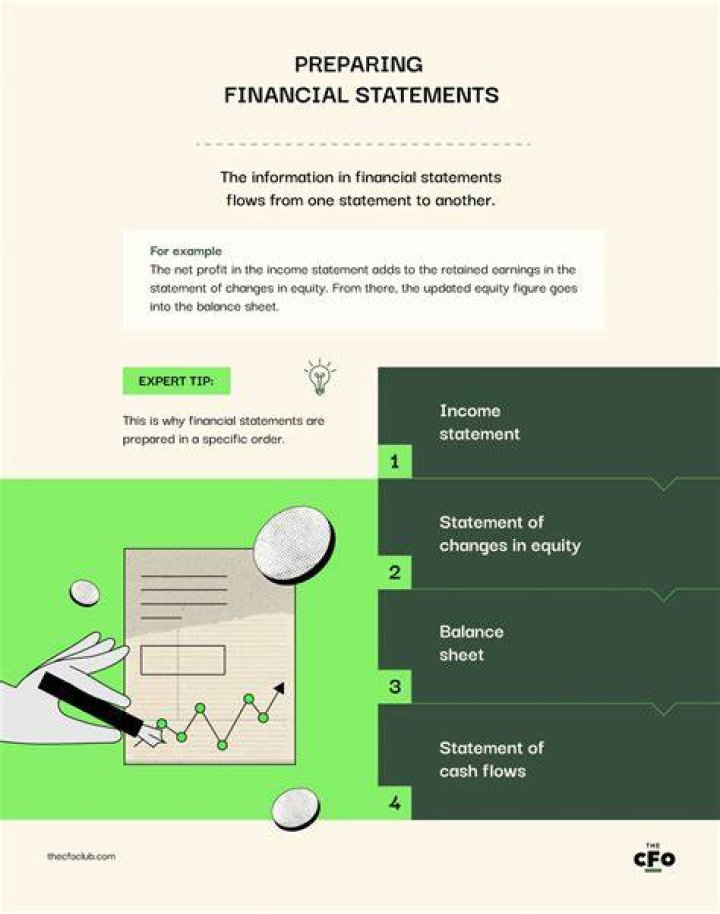 In what sequence are financial statements prepared?