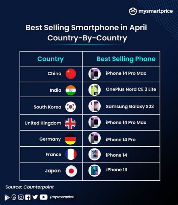 In which country Iphone is sold most?