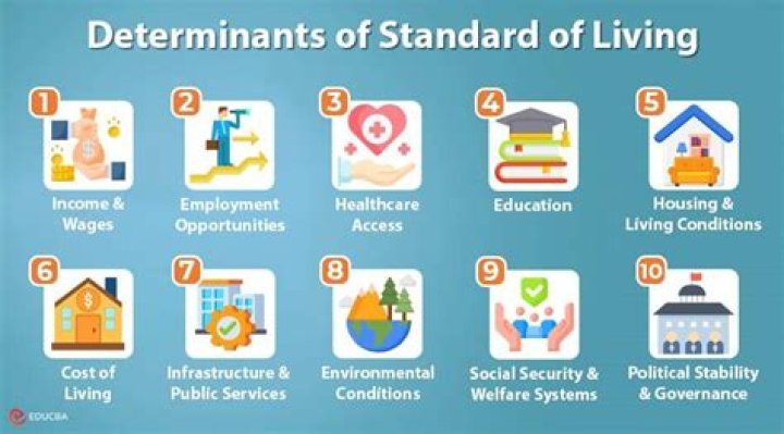 In which economy do communities generally have a low standard of living?